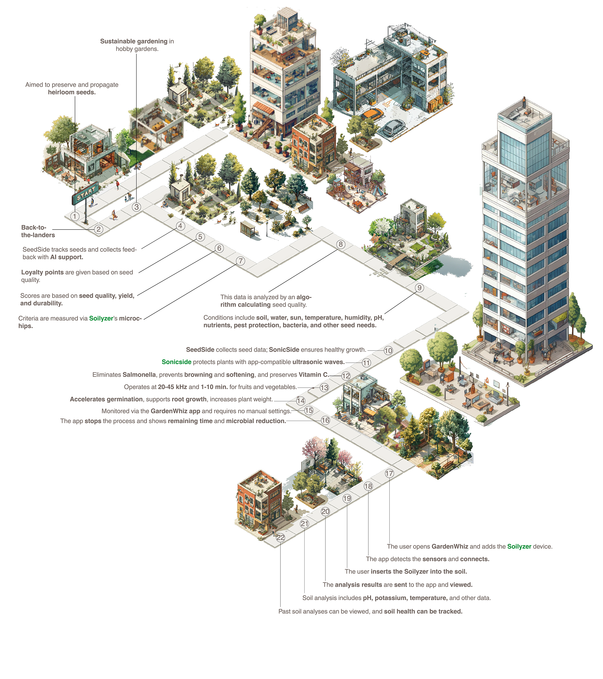 Grundig Gardenkit 2028 Future context